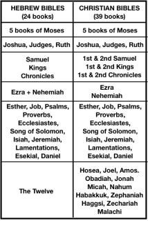 Books of the Old Testament ~  No description included. 