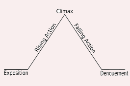 image for explaining dramatic structure