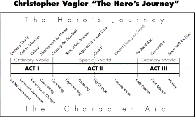 Christopher Vogler's "The Hero's Journey."