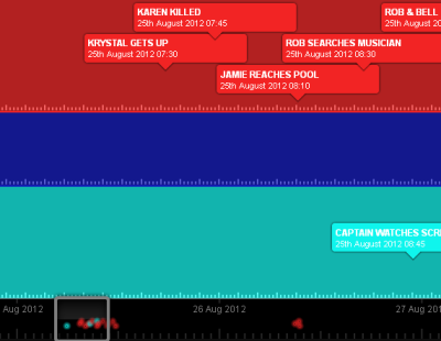 A section of a timeline