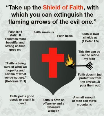 Description of the shield of faith