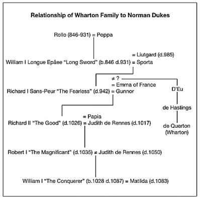 Wharton connection to the Dukes of Normandy