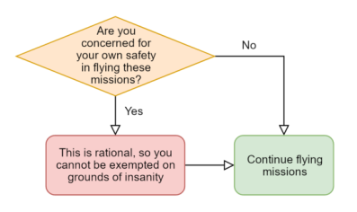 a flow chart for Catch 22