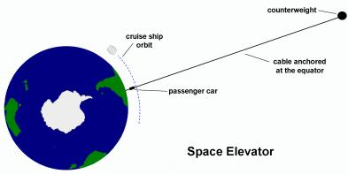 Space Elevator diagram