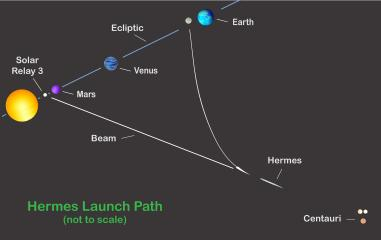 The launch path taken by the Hermes spacecraft to catch the Solar-3 light beam.
